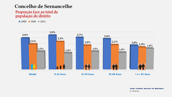 Sernancelhe - Proporção face ao total da população do distrito (1900-1960-2011)