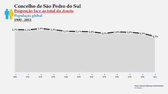 São Pedro do Sul – Proporção face ao total da população do distrito (global)