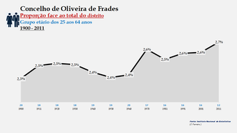 Oliveira de Frades - Proporção face ao total do distrito (25-64 anos)