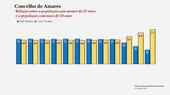 Amares - Proporção face ao total da população do distrito (comparativo) 1900-1960-2011