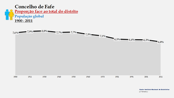 Fafe - Proporção face ao total da população do distrito (global) 1900/2011