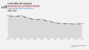 Amares - Proporção face ao total da população do distrito (0-14 anos) 1900/2011