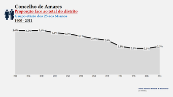 Amares - Proporção face ao total da população do distrito (25-64 anos) 1900/2011
