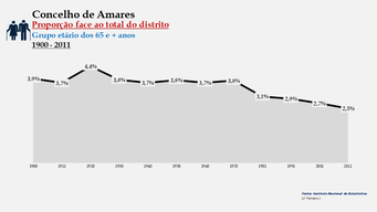 Amares - Proporção face ao total da população do distrito (65 e + anos) 1900/2011