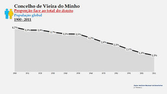 Vieira do Minho - Proporção face ao total da população do distrito (global) 1900/2011