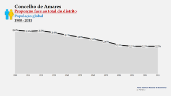 Amares - Proporção face ao total da população do distrito (global) 1900/2011