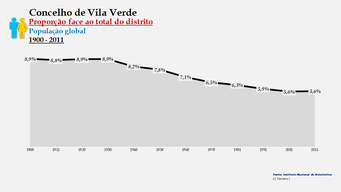 Vila Verde - Proporção face ao total da população do distrito (global) 1900/2011