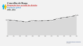 Braga - Proporção face ao total da população do distrito (global) 1900/2011
