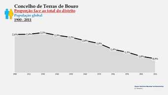 Terras de Bouro - Proporção face ao total da população do distrito (global) 1900/2011