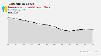 Corvo - Proporção face ao total da população do distrito (global) 1900/2011