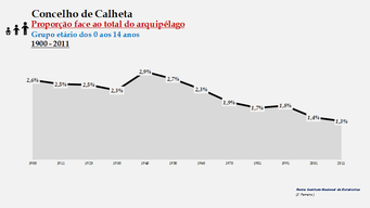 Calheta - Proporção face ao total da população do arquipélago (0-14 anos) 1900/2011