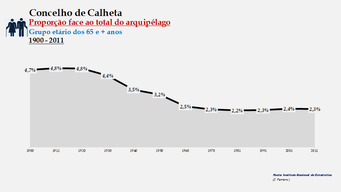 Calheta - Proporção face ao total da população do arquipélago (65 e + anos) 1900/2011