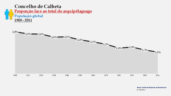 Calheta - Proporção face ao total da população do arquipélago (global) 1900/2011