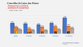 Lajes das Flores - Proporção face ao total da população do distrito (comparativo) 1900-1960-2011