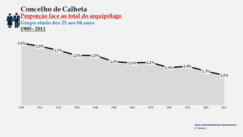 Calheta - Proporção face ao total da população do arquipélago (25-64 anos) 1900/2011