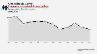 Corvo - Proporção face ao total da população do distrito (65 e + anos) 1900/2011