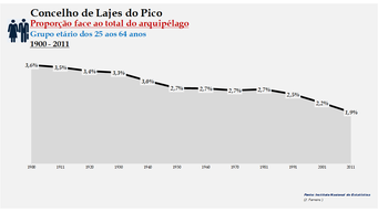 Lajes do Pico - Proporção face ao total da população do distrito (25-64 anos) 1900/2011