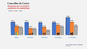 Corvo - Proporção face ao total da população do distrito (comparativo) 1900-1960-2011