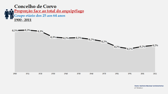 Corvo - Proporção face ao total da população do distrito (25-64 anos) 1900/2011