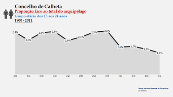 Calheta - Proporção face ao total da população do arquipélago (15-24 anos) 1900/2011