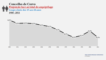 Corvo - Proporção face ao total da população do distrito (15-24 anos) 1900/2011