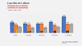 Calheta - Proporção face ao total da população do arquipélago (comparativo) 1900-1960-2011
