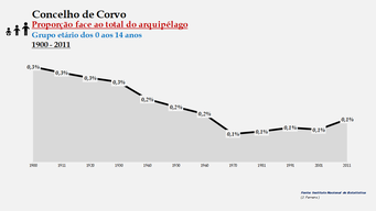 Corvo - Proporção face ao total da população do distrito (0-14 anos) 1900/2011