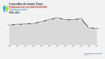 Santo Tirso - Proporção face ao total da população do distrito (global) 1900/2011