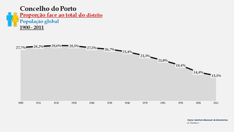 Porto - Proporção face ao total da população do distrito (global) 1900/2011