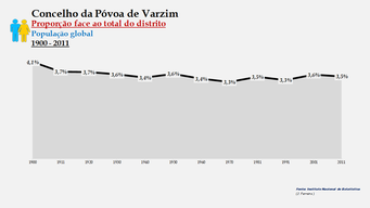 Póvoa de Varzim - Proporção face ao total da população do distrito (global) 1900/2011