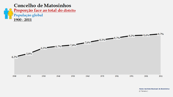 Matosinhos - Proporção face ao total da população do distrito (global) 1900/2011