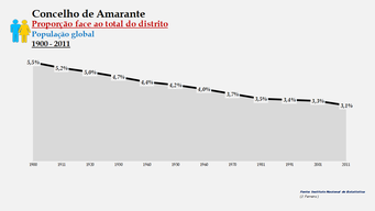 Amarante - Proporção face ao total da população do distrito (global) 1900/2011