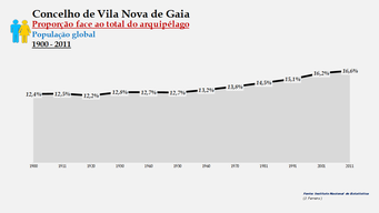 Vila Nova de Gaia - Proporção face ao total da população do distrito (global) 1900/2011