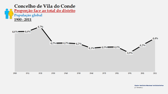Vila do Conde - Proporção face ao total da população do distrito (global) 1900/2011
