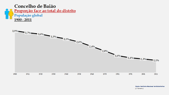 Baião - Proporção face ao total da população do distrito (global) 1900/2011