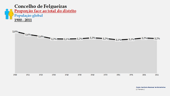 Felgueiras - Proporção face ao total da população do distrito (global) 1900/2011