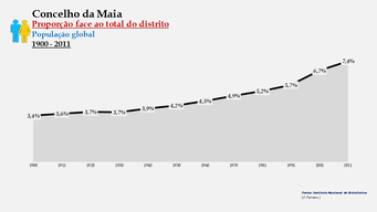 Maia - Proporção face ao total da população do distrito (global) 1900/2011
