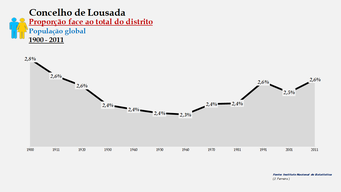 Lousada - Proporção face ao total da população do distrito (global) 1900/2011