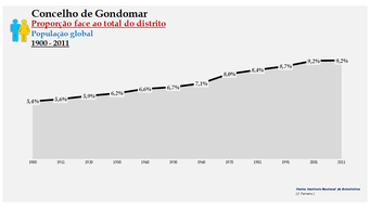 Gondomar - Proporção face ao total da população do distrito (global) 1900/2011