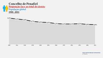 Penafiel - Proporção face ao total da população do distrito (global) 1900/2011