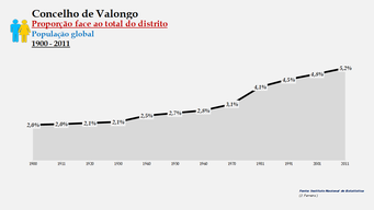 Valongo - Proporção face ao total da população do distrito (global) 1900/2011