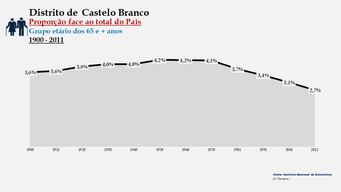 Distrito de Castelo Branco - Proporção face ao total do País (65 e + anos)