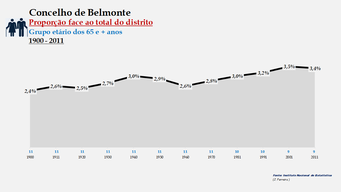 Belmonte - Proporção face ao total da população do distrito (65 e + anos)