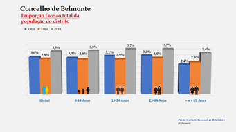 Belmonte - Proporção face ao total da população do distrito (1900-1960-2011)