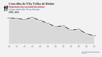 Vila Velha de Ródão - Proporção face ao total da população do distrito (15-24 anos)