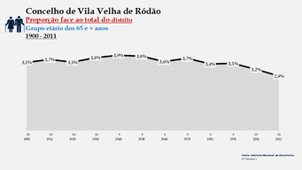 Vila Velha de Ródão - Proporção face ao total da população do distrito (65 e + anos)