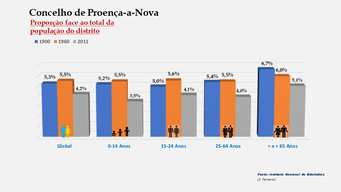 Proença-a-Nova - Proporção face ao total da população do distrito (1900-1960-2011)