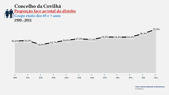 Covilhã - Proporção face ao total da população do distrito (65 e + anos)