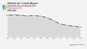 Distrito de Castelo Branco – Proporção face ao total do País (global)