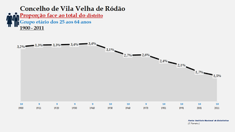 Vila Velha de Ródão - Proporção face ao total da população do distrito (25-64 anos)